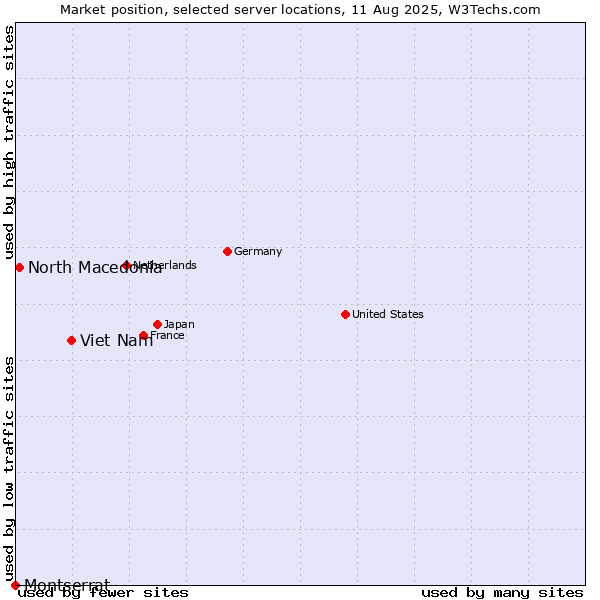 Market position of Viet Nam vs. North Macedonia vs. Montserrat
