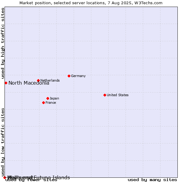Market position of North Macedonia vs. Montserrat vs. Wallis and Futuna Islands