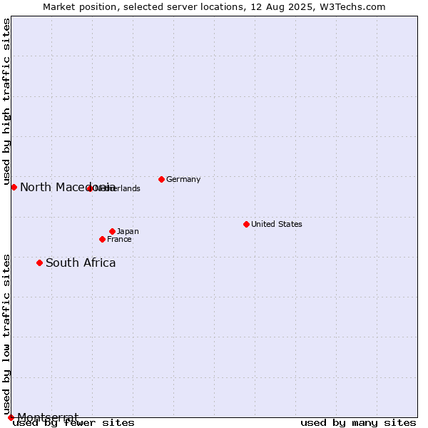 Market position of South Africa vs. North Macedonia vs. Montserrat