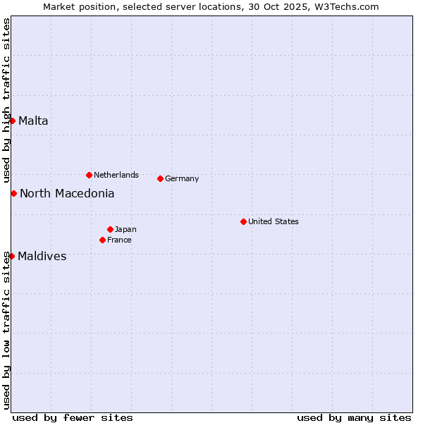 Market position of North Macedonia vs. Malta vs. Maldives