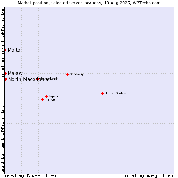 Market position of North Macedonia vs. Malta vs. Malawi