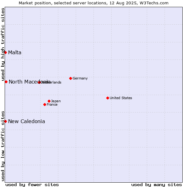 Market position of North Macedonia vs. New Caledonia vs. Malta