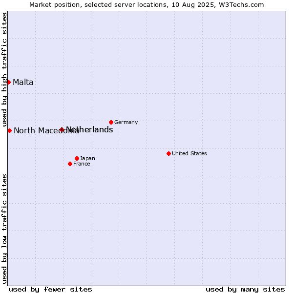 Market position of Netherlands vs. North Macedonia vs. Malta