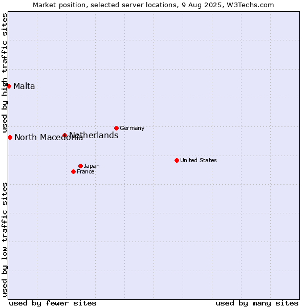Market position of Netherlands and territories vs. North Macedonia vs. Malta