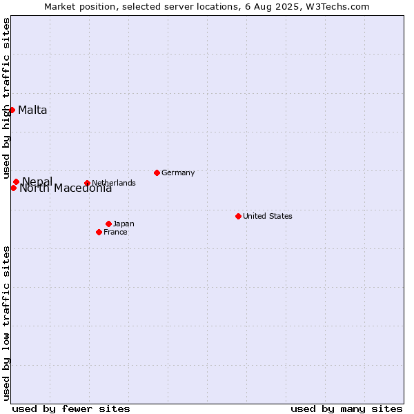 Market position of Nepal vs. North Macedonia vs. Malta