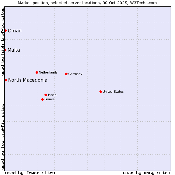 Market position of North Macedonia vs. Oman vs. Malta