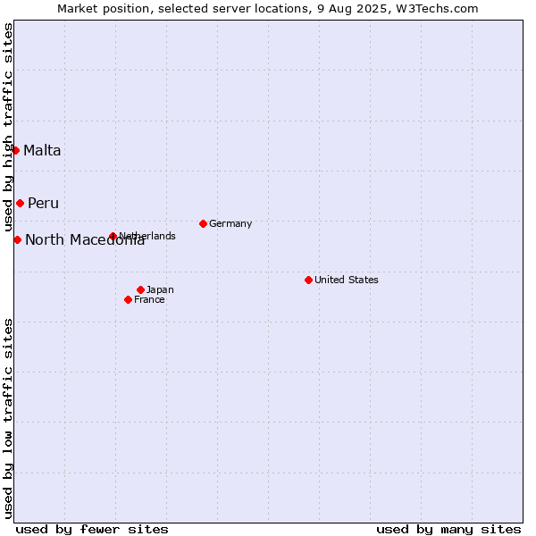 Market position of Peru vs. North Macedonia vs. Malta