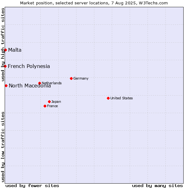 Market position of North Macedonia vs. Malta vs. French Polynesia