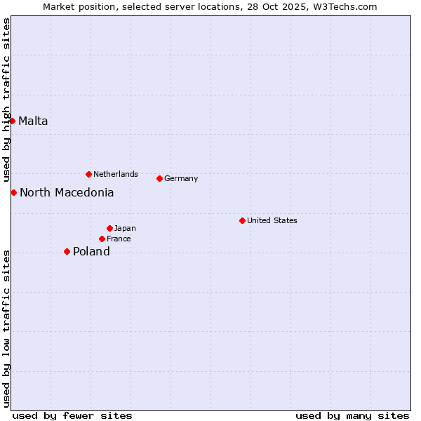 Market position of Poland vs. North Macedonia vs. Malta