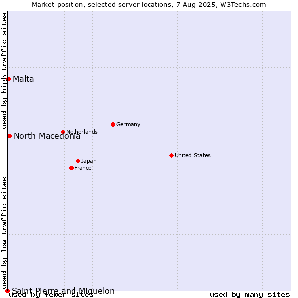 Market position of North Macedonia vs. Malta vs. Saint Pierre and Miquelon