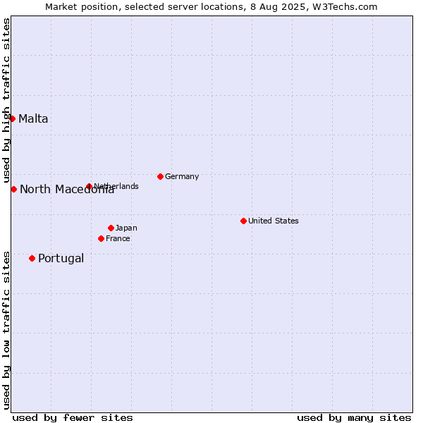 Market position of Portugal vs. North Macedonia vs. Malta
