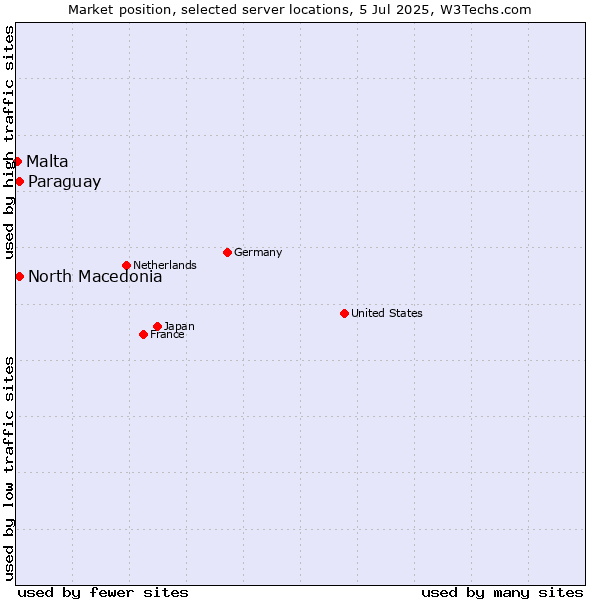 Market position of North Macedonia vs. Paraguay vs. Malta