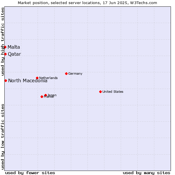 Market position of North Macedonia vs. Qatar vs. Malta