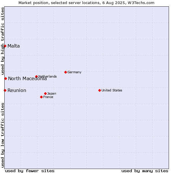 Market position of North Macedonia vs. Reunion vs. Malta