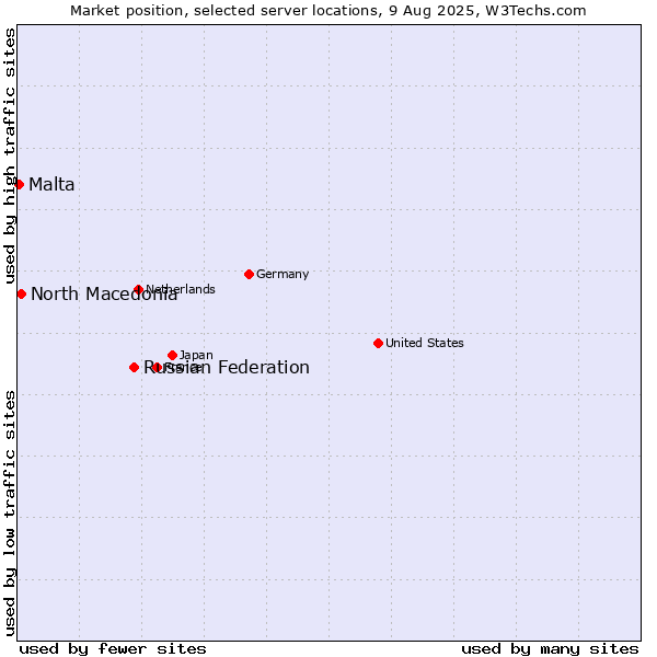 Market position of Russian Federation vs. North Macedonia vs. Malta