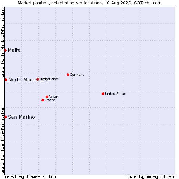 Market position of North Macedonia vs. San Marino vs. Malta