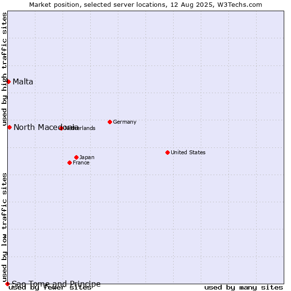 Market position of North Macedonia vs. Malta vs. Sao Tome and Principe