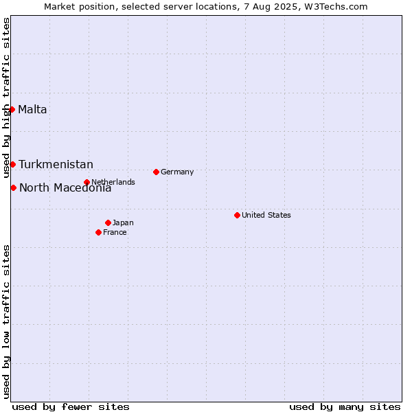 Market position of North Macedonia vs. Turkmenistan vs. Malta