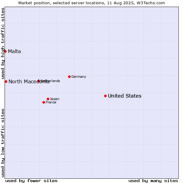 Market position of United States vs. North Macedonia vs. Malta