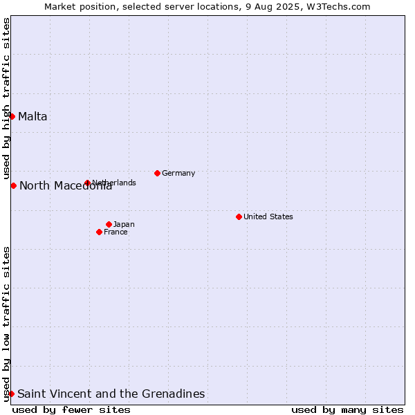 Market position of North Macedonia vs. Malta vs. Saint Vincent and the Grenadines