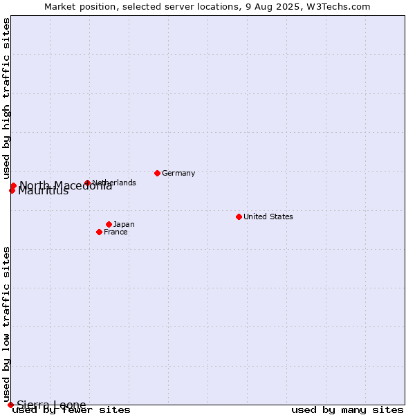 Market position of North Macedonia vs. Mauritius vs. Sierra Leone