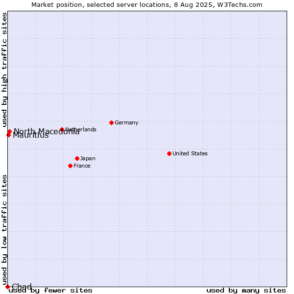 Market position of North Macedonia vs. Mauritius vs. Chad