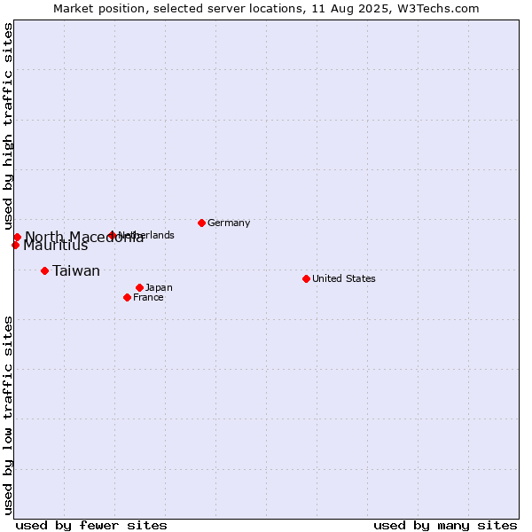 Market position of Taiwan vs. North Macedonia vs. Mauritius