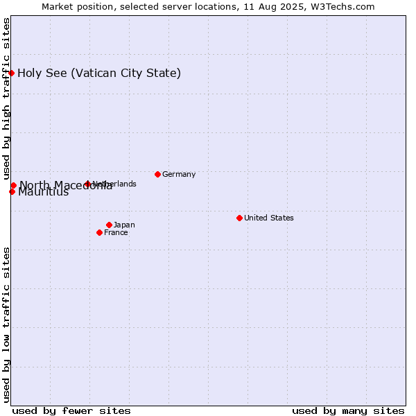Market position of North Macedonia vs. Mauritius vs. Holy See (Vatican City State)
