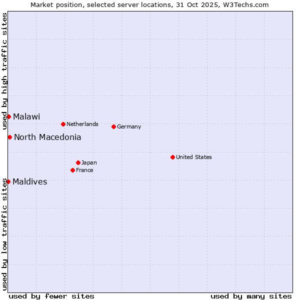Market position of North Macedonia vs. Malawi vs. Maldives