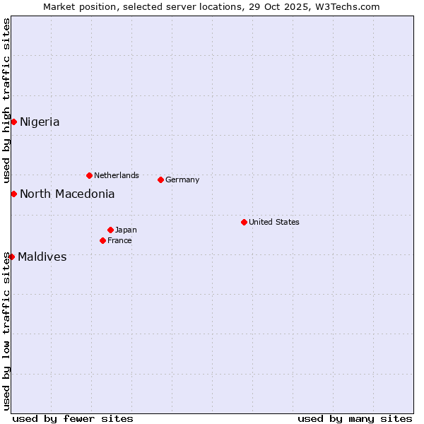 Market position of North Macedonia vs. Nigeria vs. Maldives