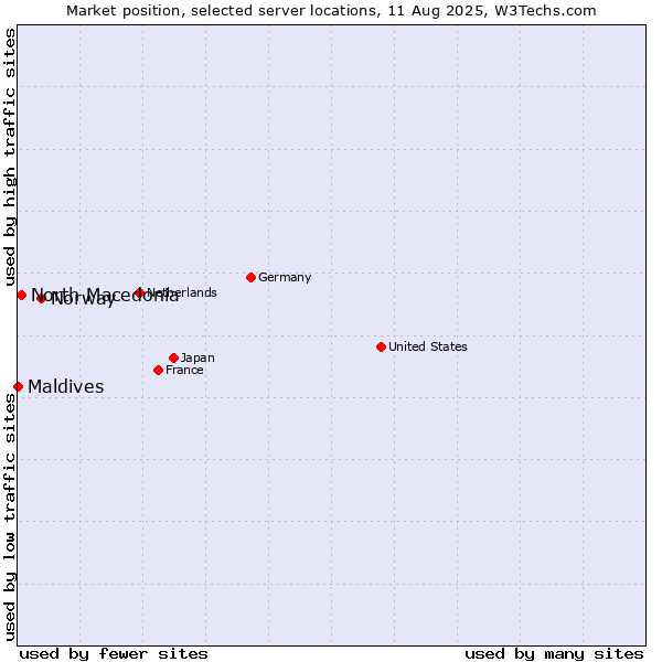Market position of Norway vs. North Macedonia vs. Maldives