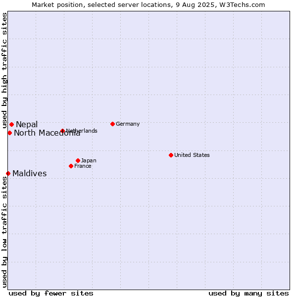 Market position of Nepal vs. North Macedonia vs. Maldives