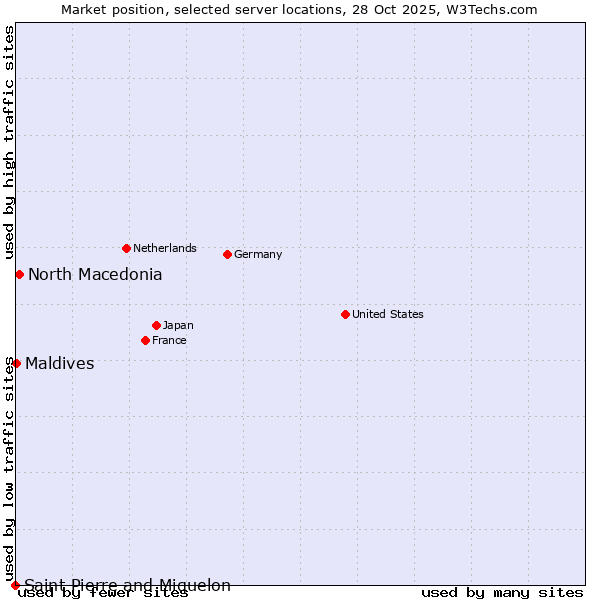 Market position of North Macedonia vs. Maldives vs. Saint Pierre and Miquelon