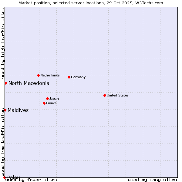 Market position of North Macedonia vs. Maldives vs. Palau