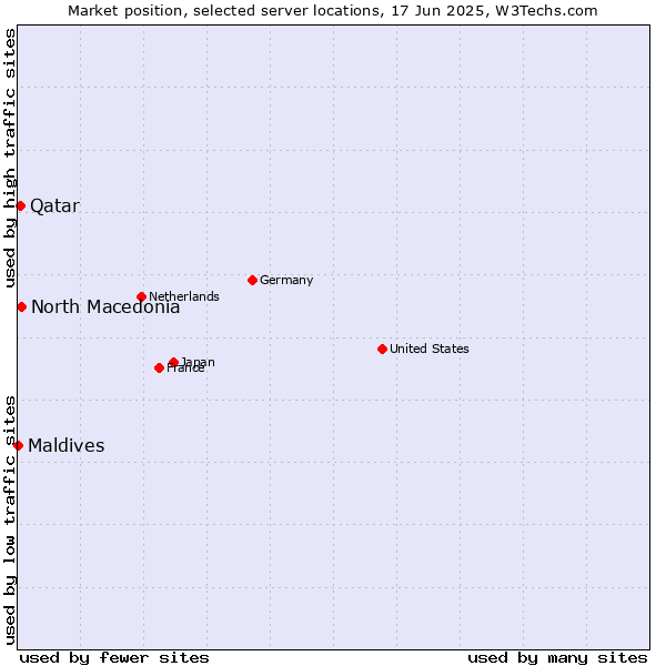 Market position of North Macedonia vs. Qatar vs. Maldives