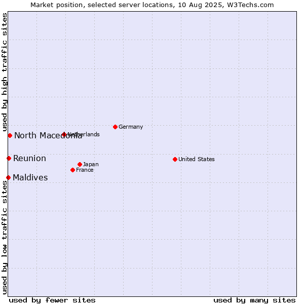 Market position of North Macedonia vs. Reunion vs. Maldives
