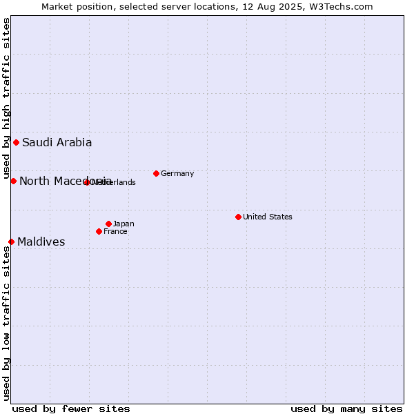 Market position of Saudi Arabia vs. North Macedonia vs. Maldives