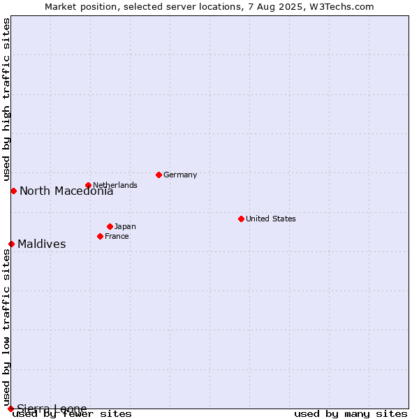 Market position of North Macedonia vs. Maldives vs. Sierra Leone