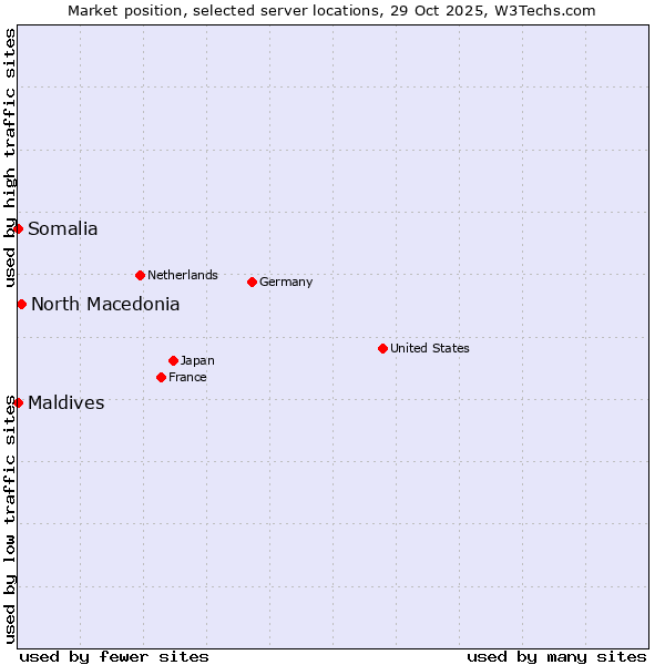 Market position of North Macedonia vs. Maldives vs. Somalia