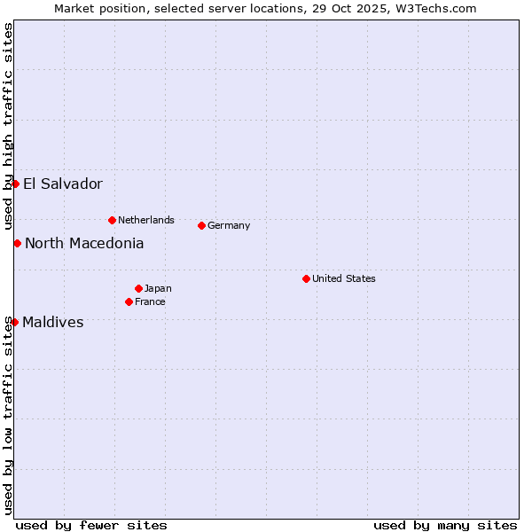 Market position of North Macedonia vs. El Salvador vs. Maldives