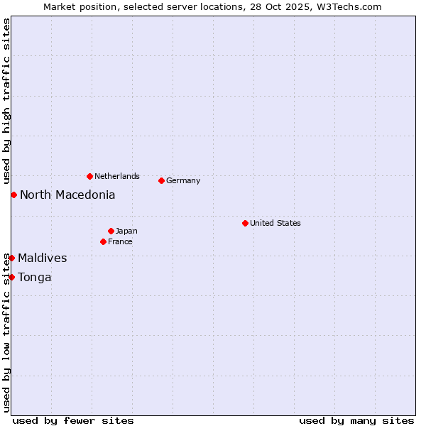 Market position of North Macedonia vs. Maldives vs. Tonga