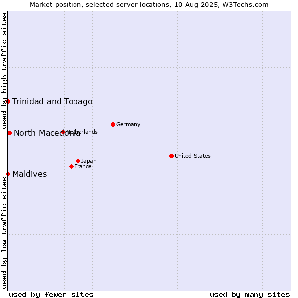 Market position of North Macedonia vs. Maldives vs. Trinidad and Tobago