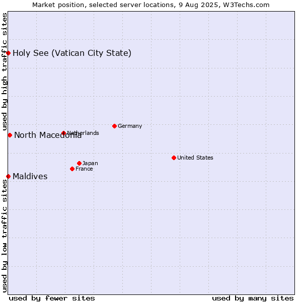 Market position of North Macedonia vs. Holy See (Vatican City State) vs. Maldives