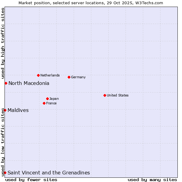 Market position of North Macedonia vs. Maldives vs. Saint Vincent and the Grenadines