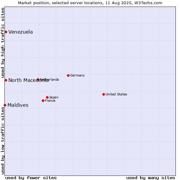 Market position of North Macedonia vs. Venezuela vs. Maldives