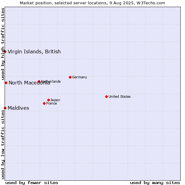 Market position of North Macedonia vs. Maldives vs. Virgin Islands, British