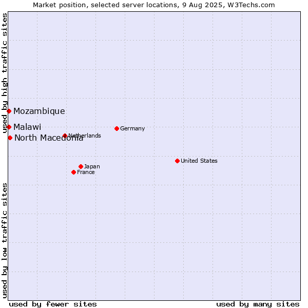 Market position of North Macedonia vs. Mozambique vs. Malawi