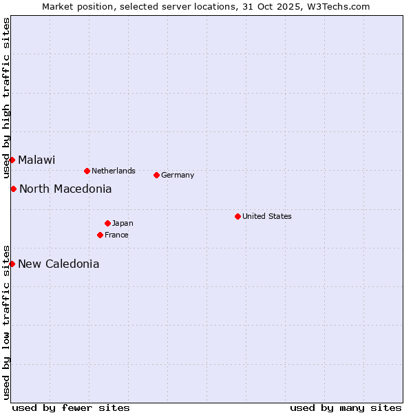 Market position of North Macedonia vs. New Caledonia vs. Malawi