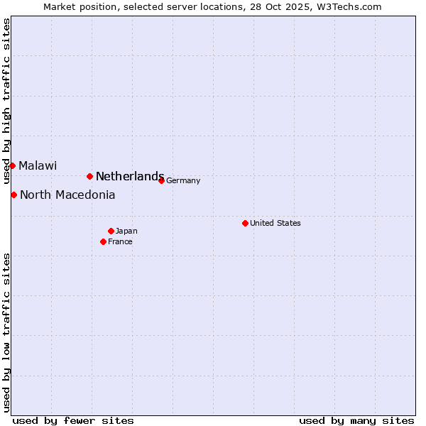 Market position of Netherlands vs. North Macedonia vs. Malawi