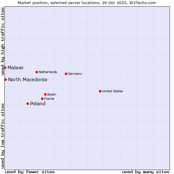 Market position of Poland vs. North Macedonia vs. Malawi